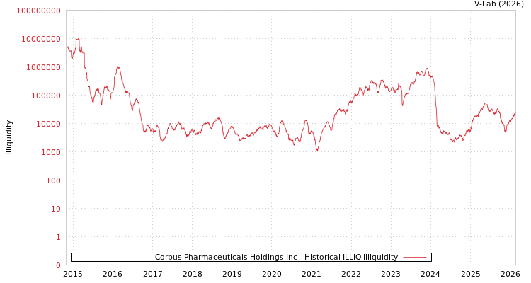 graph of Corbus Pharmaceuticals Holdings Inc ILLIQ-HIST