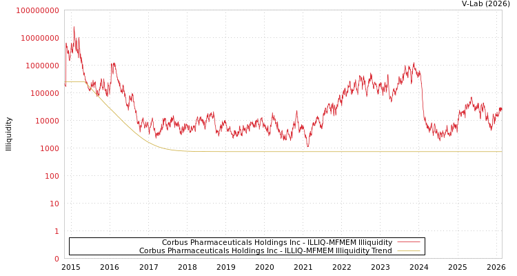 graph of Corbus Pharmaceuticals Holdings Inc ILLIQ-MFMEM