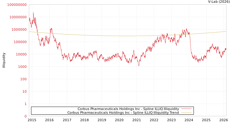 graph of Corbus Pharmaceuticals Holdings Inc ILLIQ-SMEM
