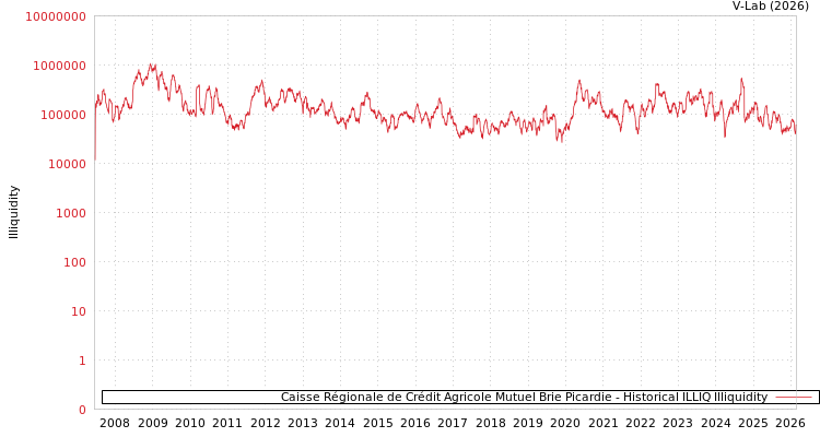 graph of Caisse Régionale de Crédit Agricole Mutuel Brie Picardie ILLIQ-HIST