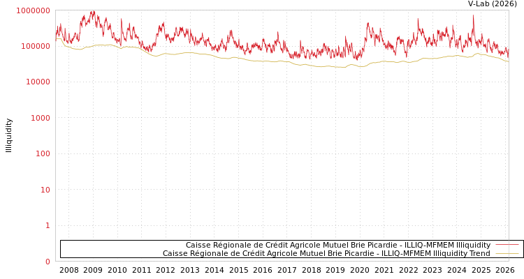 graph of Caisse Régionale de Crédit Agricole Mutuel Brie Picardie ILLIQ-MFMEM