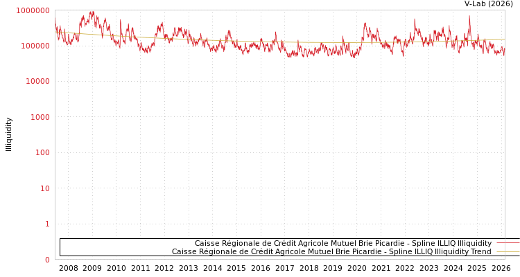 graph of Caisse Régionale de Crédit Agricole Mutuel Brie Picardie ILLIQ-SMEM