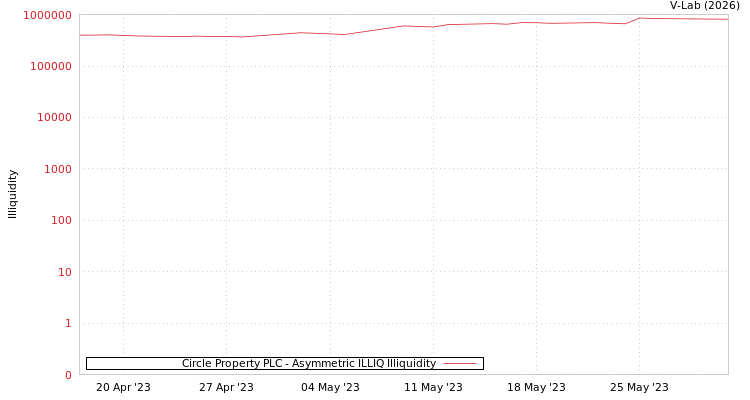 graph of Circle Property PLC ILLIQ-AMEM