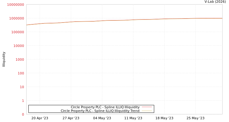 graph of Circle Property PLC ILLIQ-SMEM