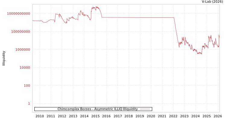 graph of Chimcomplex Borzes ILLIQ-AMEM