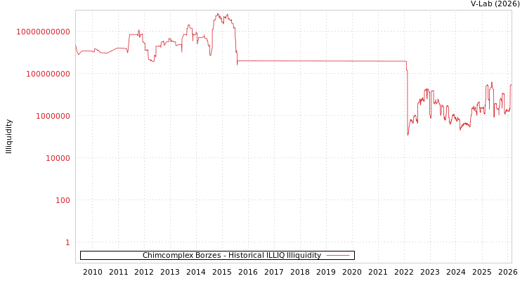 graph of Chimcomplex Borzes ILLIQ-HIST