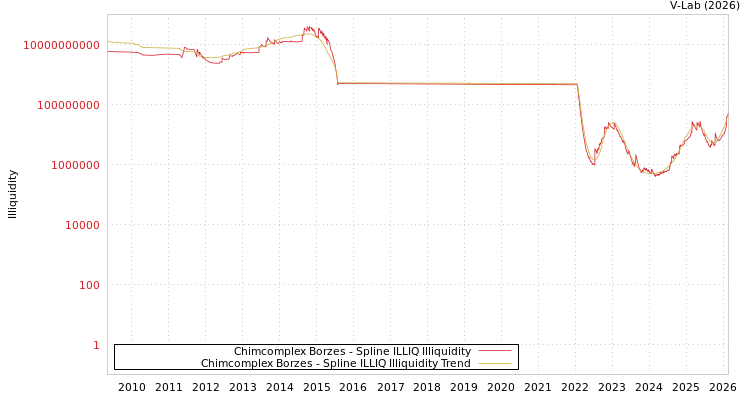 graph of Chimcomplex Borzes ILLIQ-SMEM