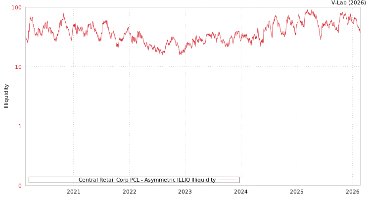 graph of Central Retail Corp PCL ILLIQ-AMEM