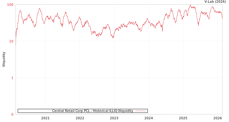 graph of Central Retail Corp PCL ILLIQ-HIST