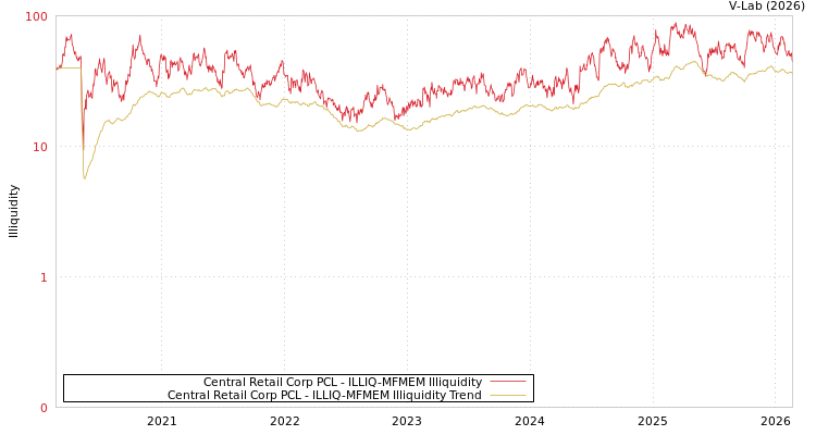 graph of Central Retail Corp PCL ILLIQ-MFMEM