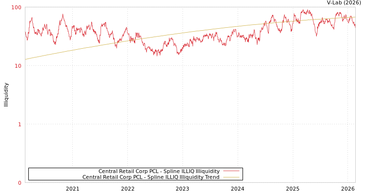 graph of Central Retail Corp PCL ILLIQ-SMEM