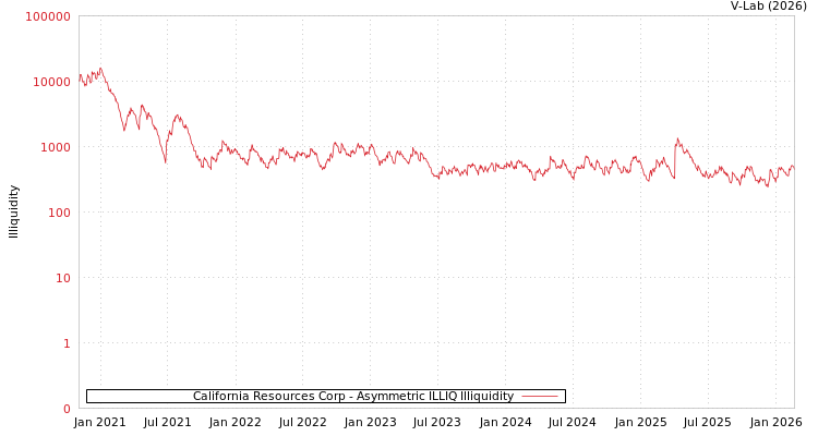 graph of California Resources Corp ILLIQ-AMEM