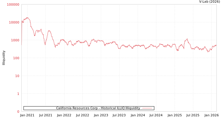 graph of California Resources Corp ILLIQ-HIST
