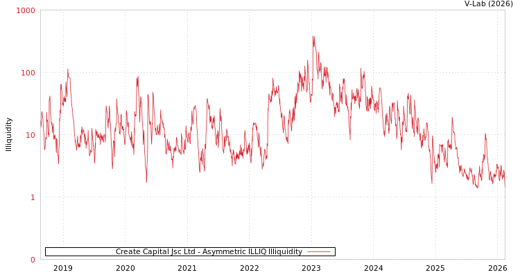 graph of Create Capital Jsc Ltd ILLIQ-AMEM