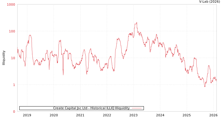 graph of Create Capital Jsc Ltd ILLIQ-HIST