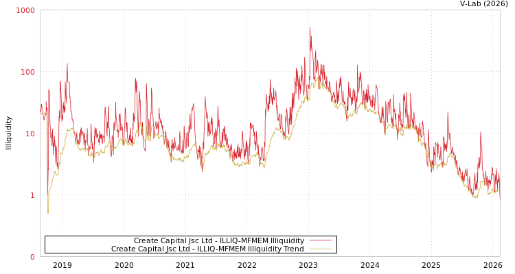 graph of Create Capital Jsc Ltd ILLIQ-MFMEM