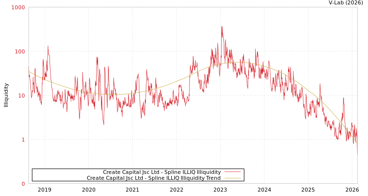 graph of Create Capital Jsc Ltd ILLIQ-SMEM