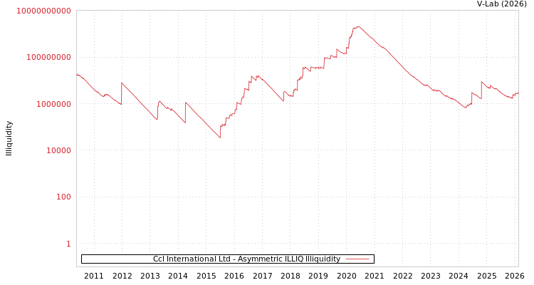 graph of Ccl International Ltd ILLIQ-AMEM