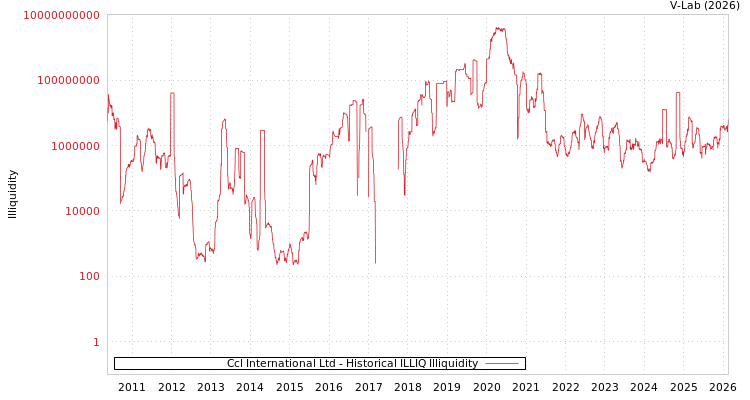 graph of Ccl International Ltd ILLIQ-HIST