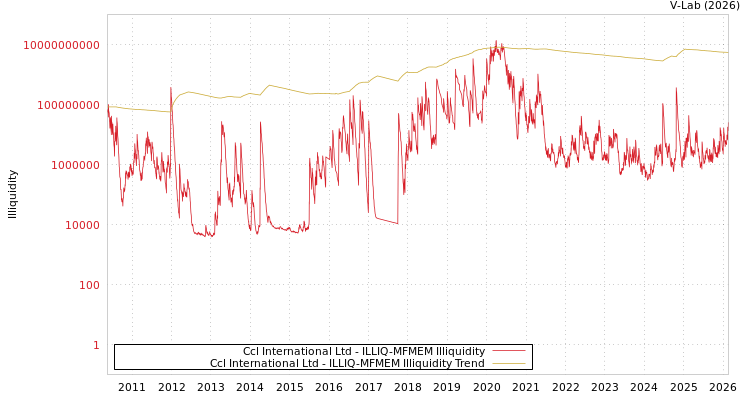 graph of Ccl International Ltd ILLIQ-MFMEM