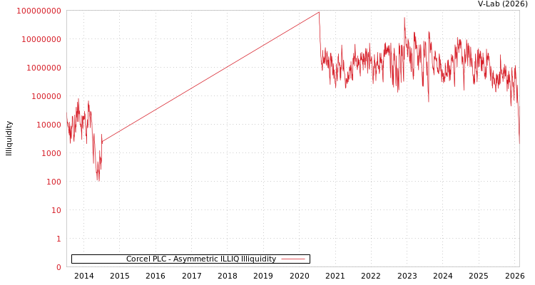 graph of Corcel PLC ILLIQ-AMEM