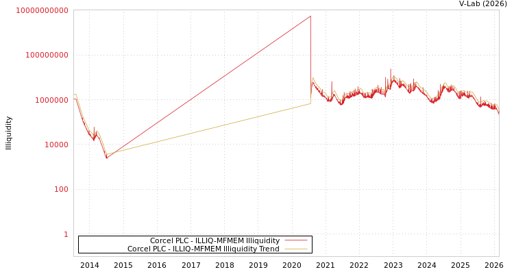 graph of Corcel PLC ILLIQ-MFMEM