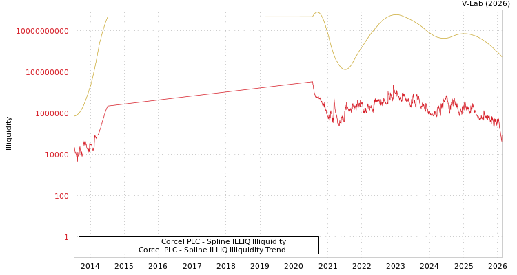 graph of Corcel PLC ILLIQ-SMEM