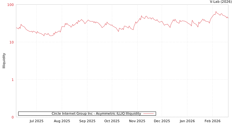 graph of Circle Internet Group Inc ILLIQ-AMEM