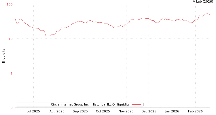 graph of Circle Internet Group Inc ILLIQ-HIST