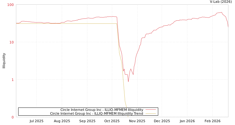graph of Circle Internet Group Inc ILLIQ-MFMEM