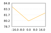 Impact of return on liquidity tomorrow