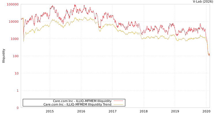 graph of Care.com Inc ILLIQ-MFMEM