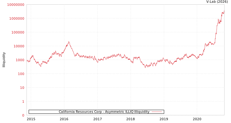 graph of California Resources Corp ILLIQ-AMEM