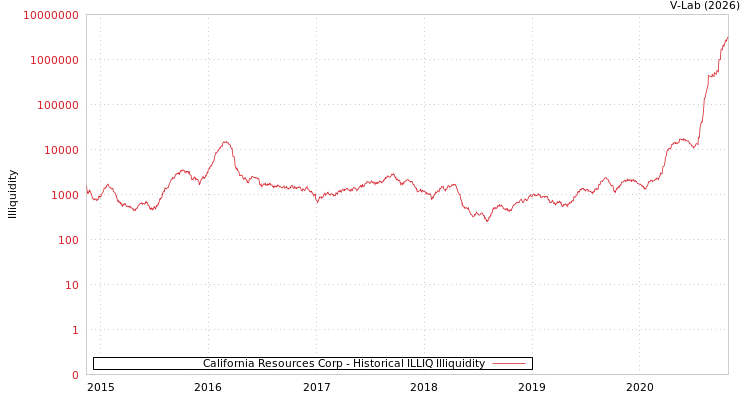 graph of California Resources Corp ILLIQ-HIST