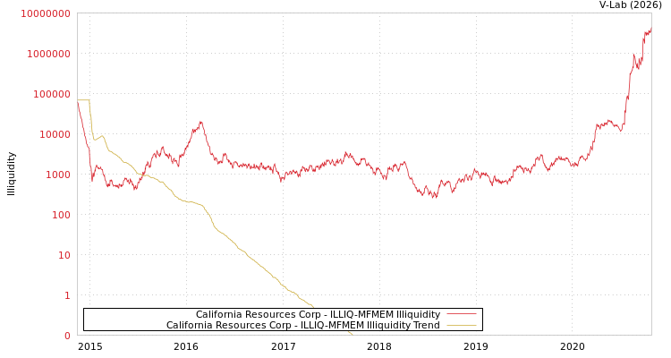 graph of California Resources Corp ILLIQ-MFMEM