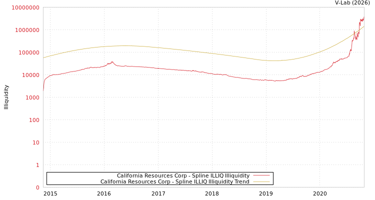 graph of California Resources Corp ILLIQ-SMEM