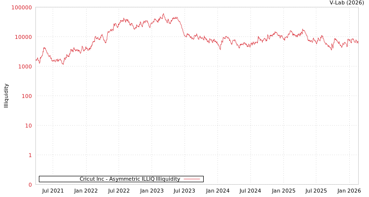 graph of Cricut Inc ILLIQ-AMEM