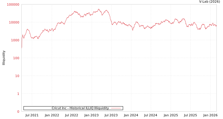 graph of Cricut Inc ILLIQ-HIST