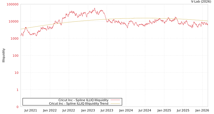 graph of Cricut Inc ILLIQ-SMEM