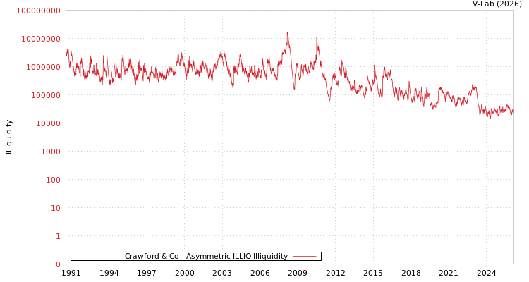 graph of Crawford & Co ILLIQ-AMEM