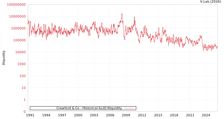 graph of Crawford & Co ILLIQ-HIST