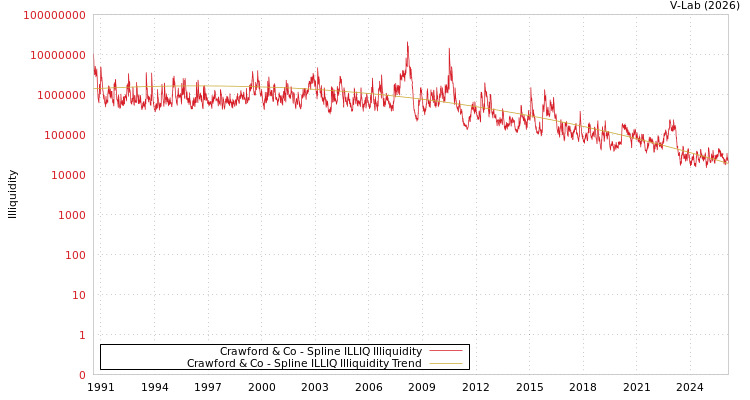 graph of Crawford & Co ILLIQ-SMEM