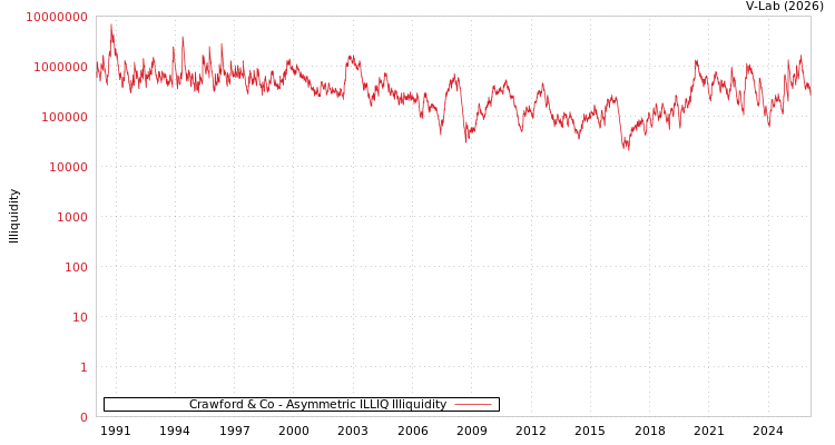 graph of Crawford & Co ILLIQ-AMEM