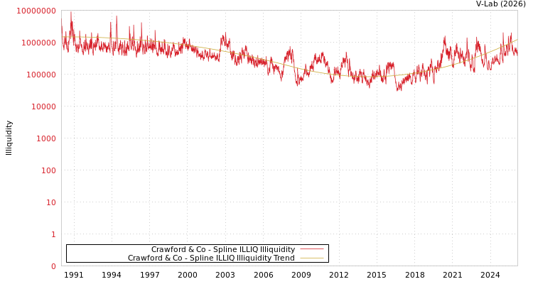 graph of Crawford & Co ILLIQ-SMEM