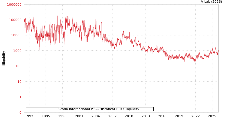 graph of Croda International PLC ILLIQ-HIST