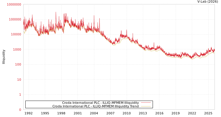 graph of Croda International PLC ILLIQ-MFMEM