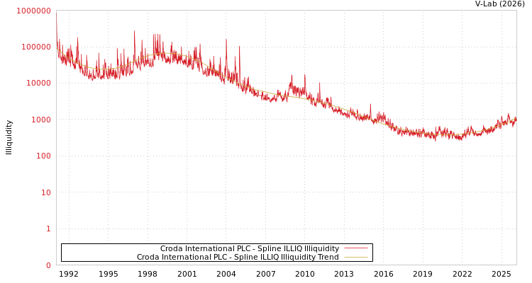 graph of Croda International PLC ILLIQ-SMEM