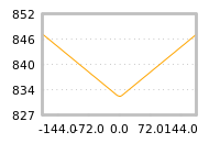 Impact of return on liquidity tomorrow