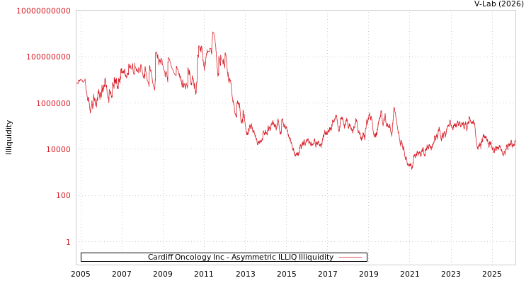 graph of Cardiff Oncology Inc ILLIQ-AMEM