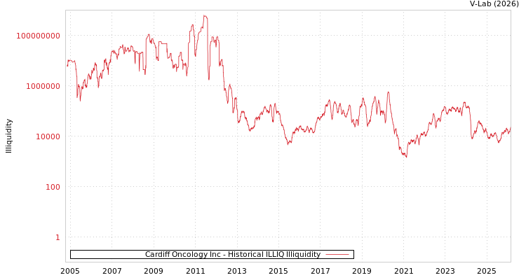 graph of Cardiff Oncology Inc ILLIQ-HIST